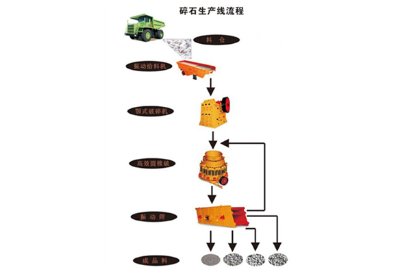 制砂及碎石生产线